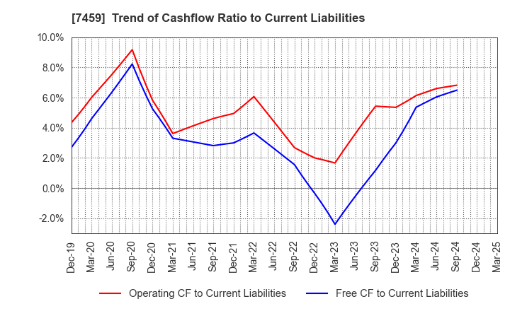7459 MEDIPAL HOLDINGS CORPORATION: Trend of Cashflow Ratio to Current Liabilities