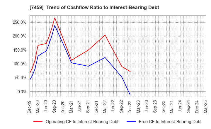 7459 MEDIPAL HOLDINGS CORPORATION: Trend of Cashflow Ratio to Interest-Bearing Debt