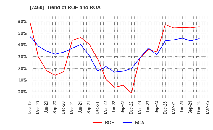 7460 YAGI & CO.,LTD.: Trend of ROE and ROA