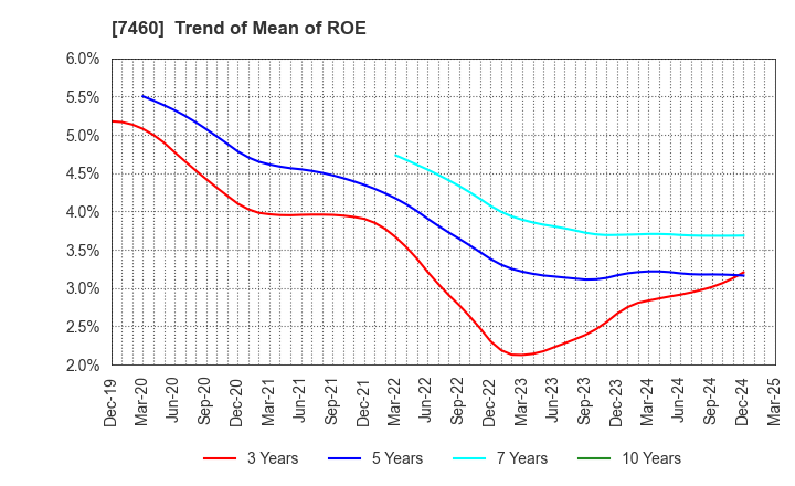 7460 YAGI & CO.,LTD.: Trend of Mean of ROE