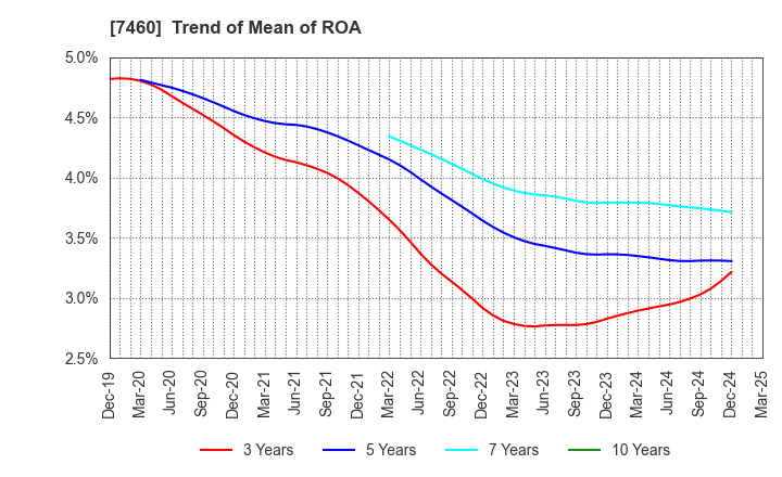 7460 YAGI & CO.,LTD.: Trend of Mean of ROA