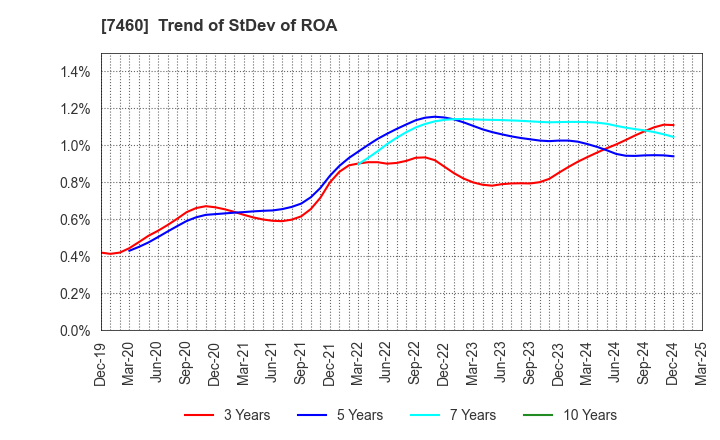 7460 YAGI & CO.,LTD.: Trend of StDev of ROA