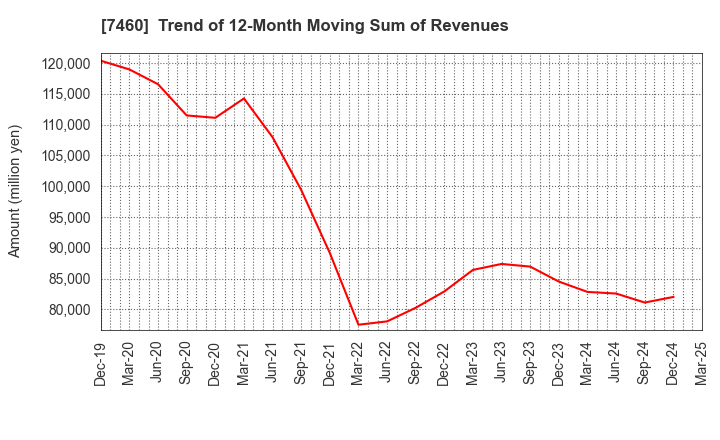7460 YAGI & CO.,LTD.: Trend of 12-Month Moving Sum of Revenues
