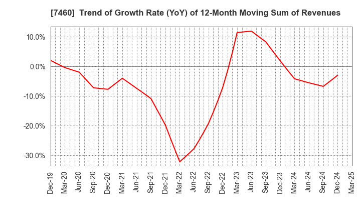 7460 YAGI & CO.,LTD.: Trend of Growth Rate (YoY) of 12-Month Moving Sum of Revenues