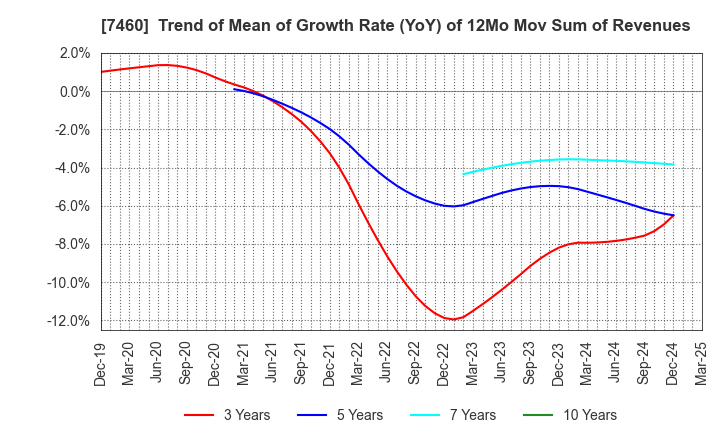 7460 YAGI & CO.,LTD.: Trend of Mean of Growth Rate (YoY) of 12Mo Mov Sum of Revenues