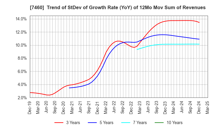 7460 YAGI & CO.,LTD.: Trend of StDev of Growth Rate (YoY) of 12Mo Mov Sum of Revenues