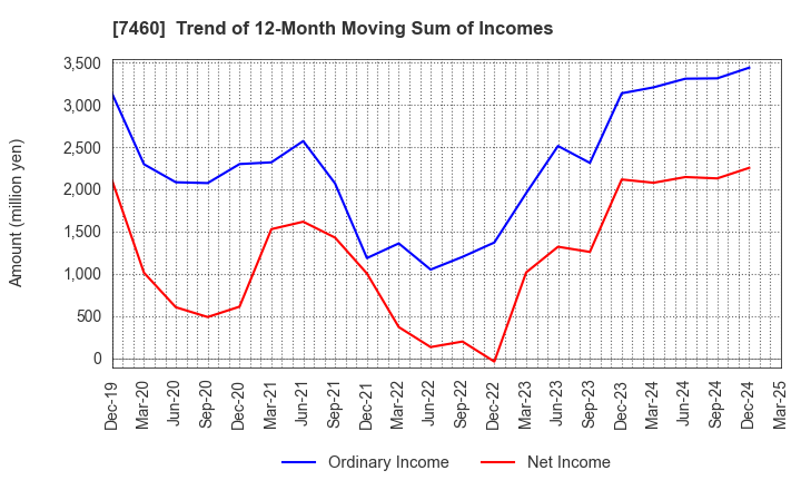 7460 YAGI & CO.,LTD.: Trend of 12-Month Moving Sum of Incomes