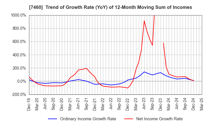 7460 YAGI & CO.,LTD.: Trend of Growth Rate (YoY) of 12-Month Moving Sum of Incomes