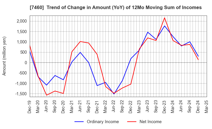 7460 YAGI & CO.,LTD.: Trend of Change in Amount (YoY) of 12Mo Moving Sum of Incomes