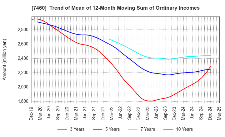 7460 YAGI & CO.,LTD.: Trend of Mean of 12-Month Moving Sum of Ordinary Incomes