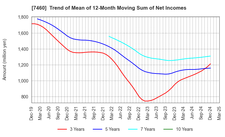 7460 YAGI & CO.,LTD.: Trend of Mean of 12-Month Moving Sum of Net Incomes
