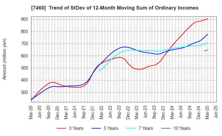 7460 YAGI & CO.,LTD.: Trend of StDev of 12-Month Moving Sum of Ordinary Incomes