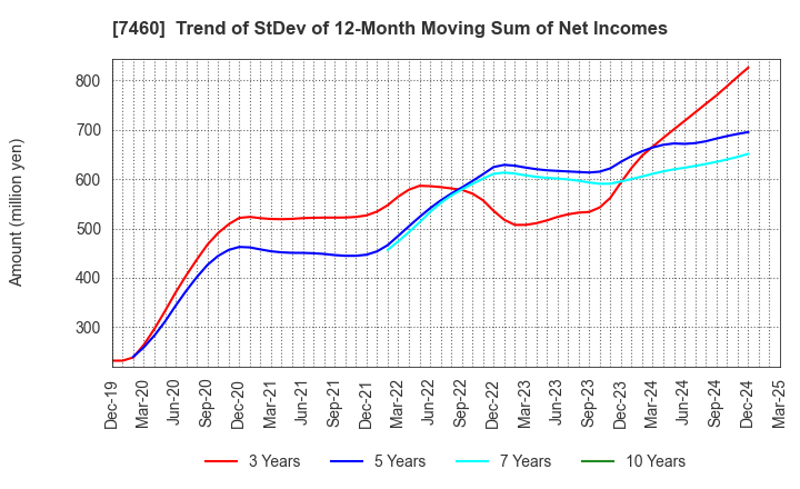 7460 YAGI & CO.,LTD.: Trend of StDev of 12-Month Moving Sum of Net Incomes