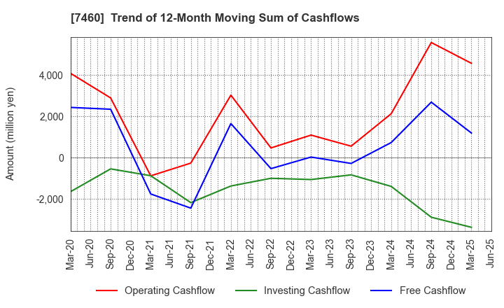 7460 YAGI & CO.,LTD.: Trend of 12-Month Moving Sum of Cashflows