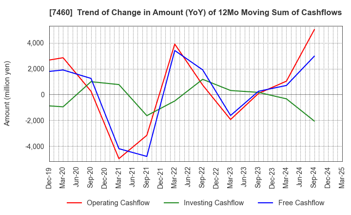 7460 YAGI & CO.,LTD.: Trend of Change in Amount (YoY) of 12Mo Moving Sum of Cashflows