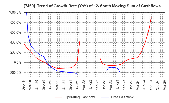 7460 YAGI & CO.,LTD.: Trend of Growth Rate (YoY) of 12-Month Moving Sum of Cashflows