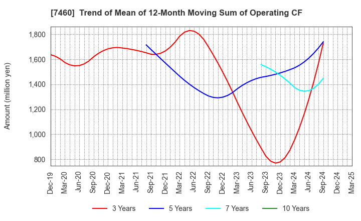 7460 YAGI & CO.,LTD.: Trend of Mean of 12-Month Moving Sum of Operating CF