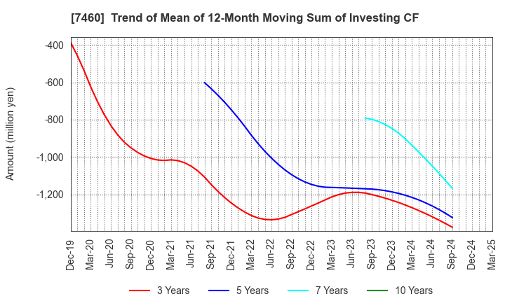 7460 YAGI & CO.,LTD.: Trend of Mean of 12-Month Moving Sum of Investing CF