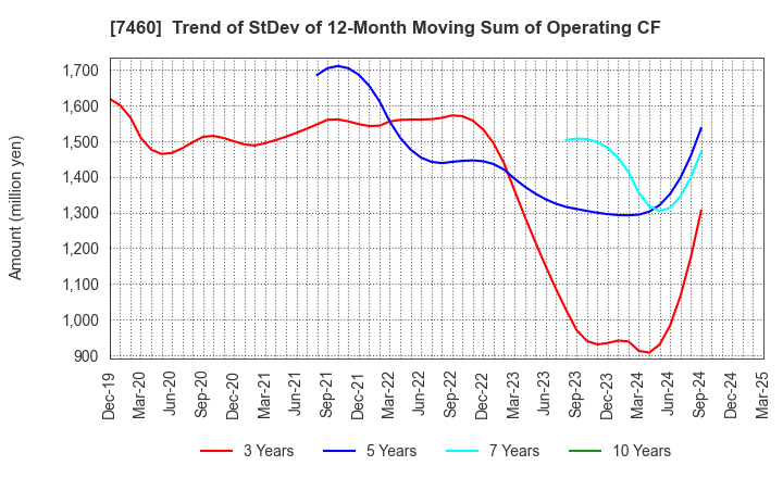 7460 YAGI & CO.,LTD.: Trend of StDev of 12-Month Moving Sum of Operating CF