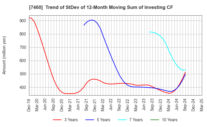 7460 YAGI & CO.,LTD.: Trend of StDev of 12-Month Moving Sum of Investing CF