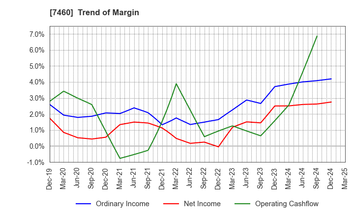 7460 YAGI & CO.,LTD.: Trend of Margin