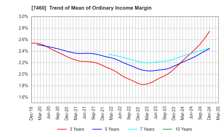 7460 YAGI & CO.,LTD.: Trend of Mean of Ordinary Income Margin
