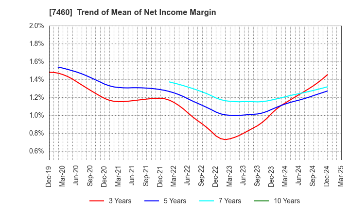 7460 YAGI & CO.,LTD.: Trend of Mean of Net Income Margin