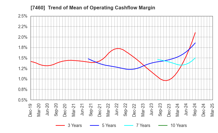 7460 YAGI & CO.,LTD.: Trend of Mean of Operating Cashflow Margin