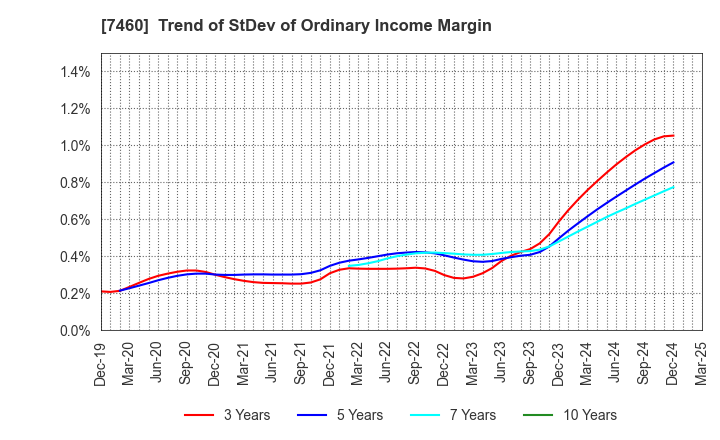 7460 YAGI & CO.,LTD.: Trend of StDev of Ordinary Income Margin