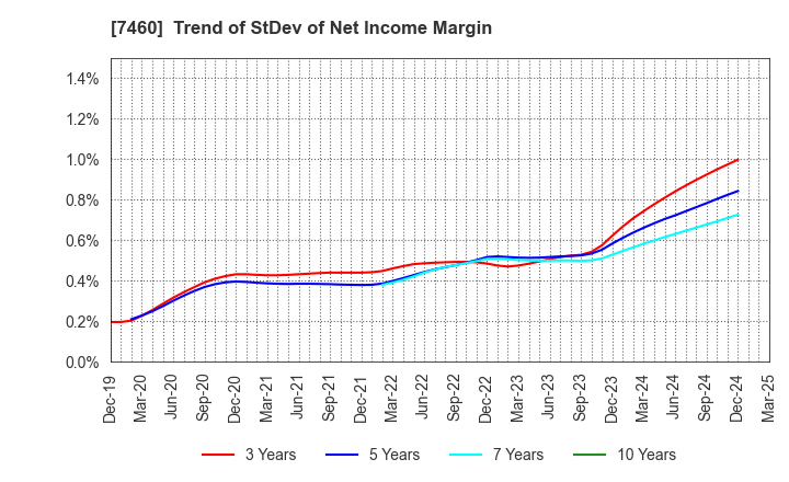 7460 YAGI & CO.,LTD.: Trend of StDev of Net Income Margin