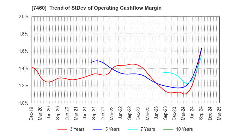 7460 YAGI & CO.,LTD.: Trend of StDev of Operating Cashflow Margin