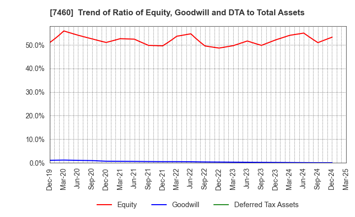 7460 YAGI & CO.,LTD.: Trend of Ratio of Equity, Goodwill and DTA to Total Assets