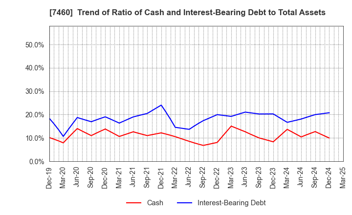 7460 YAGI & CO.,LTD.: Trend of Ratio of Cash and Interest-Bearing Debt to Total Assets