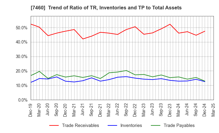 7460 YAGI & CO.,LTD.: Trend of Ratio of TR, Inventories and TP to Total Assets