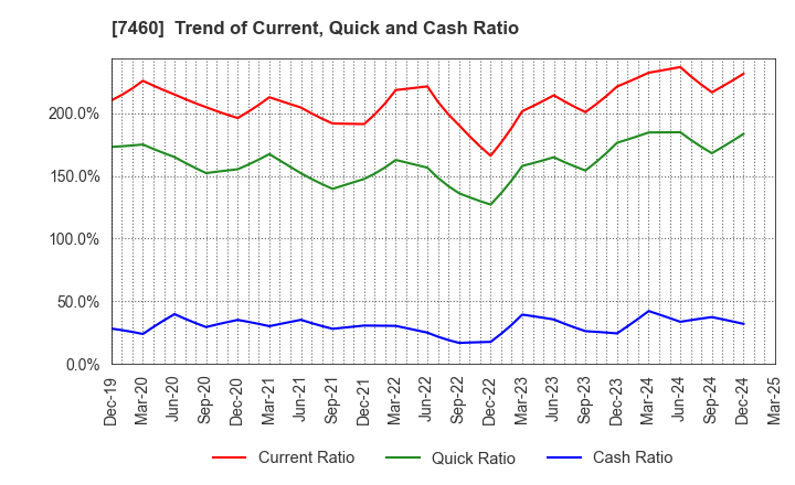 7460 YAGI & CO.,LTD.: Trend of Current, Quick and Cash Ratio