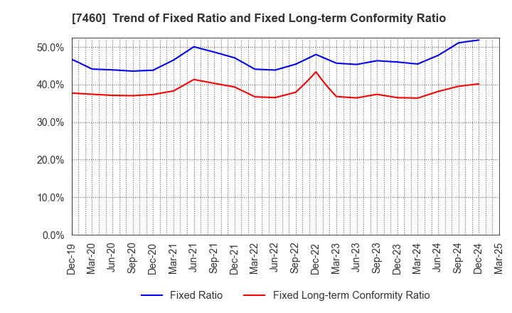 7460 YAGI & CO.,LTD.: Trend of Fixed Ratio and Fixed Long-term Conformity Ratio