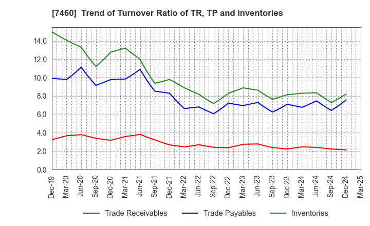 7460 YAGI & CO.,LTD.: Trend of Turnover Ratio of TR, TP and Inventories
