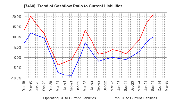 7460 YAGI & CO.,LTD.: Trend of Cashflow Ratio to Current Liabilities