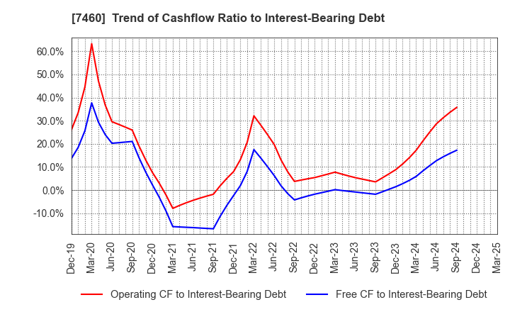 7460 YAGI & CO.,LTD.: Trend of Cashflow Ratio to Interest-Bearing Debt