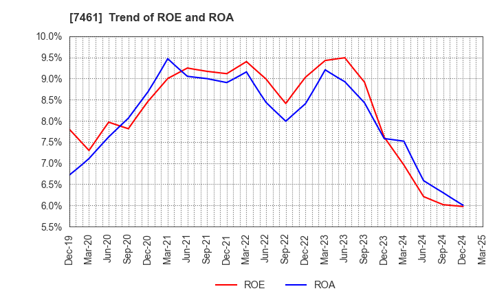 7461 KIMURA CO.,LTD.: Trend of ROE and ROA