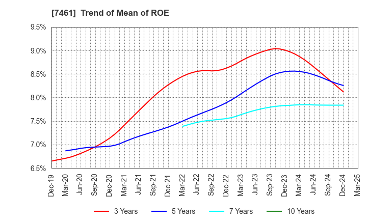 7461 KIMURA CO.,LTD.: Trend of Mean of ROE