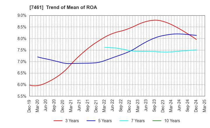 7461 KIMURA CO.,LTD.: Trend of Mean of ROA