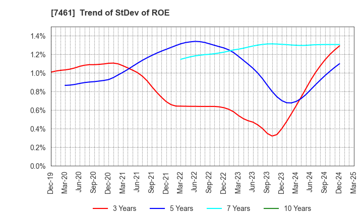 7461 KIMURA CO.,LTD.: Trend of StDev of ROE