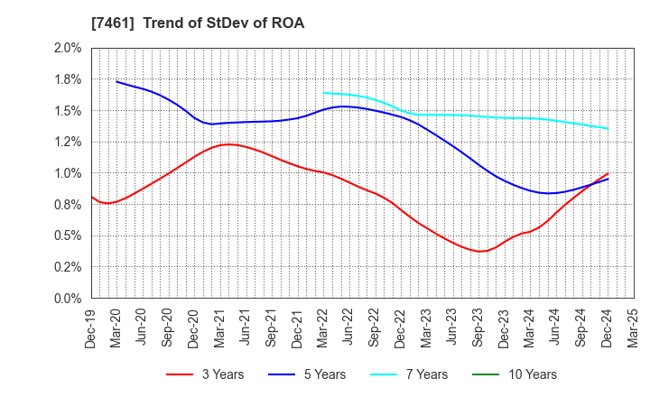 7461 KIMURA CO.,LTD.: Trend of StDev of ROA