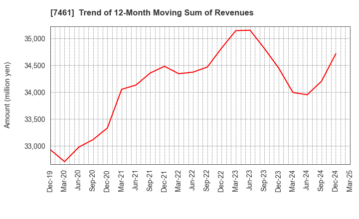 7461 KIMURA CO.,LTD.: Trend of 12-Month Moving Sum of Revenues