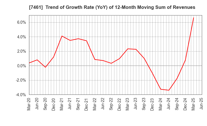 7461 KIMURA CO.,LTD.: Trend of Growth Rate (YoY) of 12-Month Moving Sum of Revenues