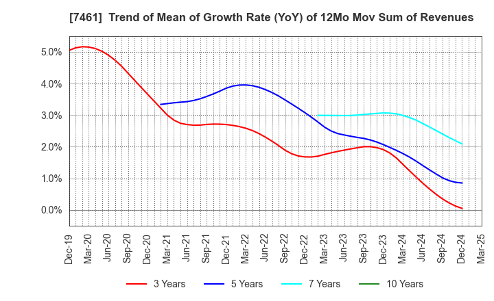 7461 KIMURA CO.,LTD.: Trend of Mean of Growth Rate (YoY) of 12Mo Mov Sum of Revenues