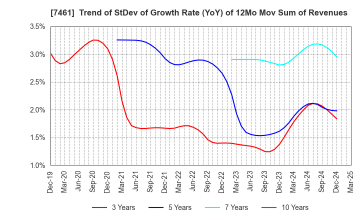 7461 KIMURA CO.,LTD.: Trend of StDev of Growth Rate (YoY) of 12Mo Mov Sum of Revenues