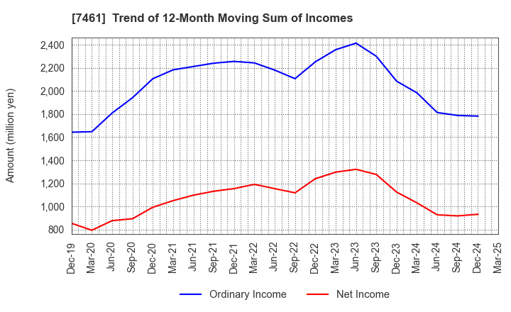 7461 KIMURA CO.,LTD.: Trend of 12-Month Moving Sum of Incomes