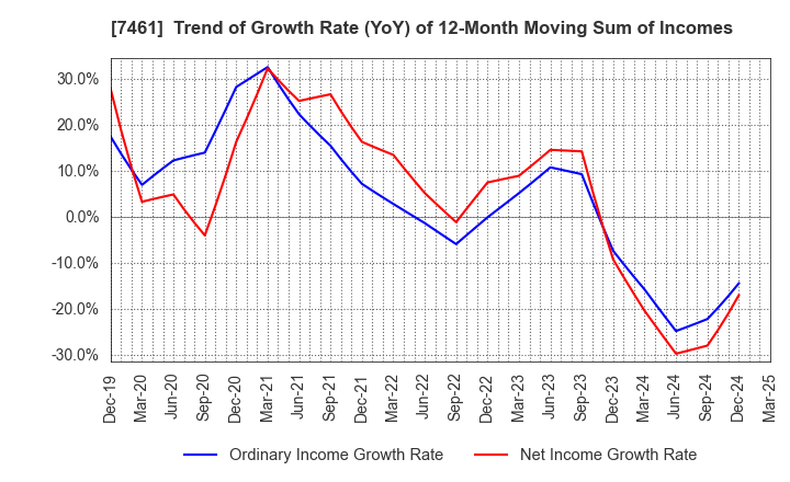 7461 KIMURA CO.,LTD.: Trend of Growth Rate (YoY) of 12-Month Moving Sum of Incomes